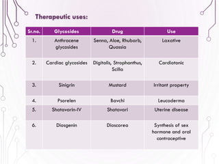 44
Therapeutic uses:
Sr.no. Glycosides Drug Use
1. Anthracene
glycosides
Senna, Aloe, Rhubarb,
Quassia
Laxative
2. Cardiac glycosides Digitalis, Strophanthus,
Scilla
Cardiotonic
3. Sinigrin Mustard Irritant property
4. Psorelen Bavchi Leucoderma
5. Shatavarin-IV Shatavari Uterine disease
6. Diosgenin Dioscorea Synthesis of sex
hormone and oral
contraceptive
 
