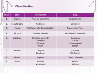 50
Classification:
Sr.no. Class Constituent Drug
1. Terpenes Pienene, Camphene Turpentine oil
2. Sequiterpene Codinene Lemon oil
3. Esters Methylacetate, Bornyl acetate Peppermint, Pinus
4. Alcohol Santalol, Linalols Sandal wood, Coriander
5. Aldehyde Cinnamic aldehyde
Aldehyde
Citroneal
Citral
Cinnamon
Cassia
Lemmon grass
Lemon
6. Ketone Carvone
Fenchone
Caraway
Dill, Fennel
7. Phenol Eugenol Clove, Cinnamon
8. Ether Anethol
Myrsticene
Fennel
Nutmeg
 
