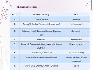 55
Therapeutic use:
Sr.no. Volatile oil & Drug Uses
1. Clove, Camphor Antiseptic
2. Fennel, Coriander, Peppermint, Orange peel Antispasmodic
3. Coriander, Fennel, Caraway, Nutmeg, Cinnamon,
Dill
Carminative
4. Garlic oil Antimicrobial
5. Lemon oil, Cinnamon oil, Caraway oil, Cardamom
oil, Dill oil
Flavouring agent
6. Lavender oil, Calamus oil In perfume industry
7. Turpentine oil, Clove oil, Peppermint oil Used for synthesis of other
compounds
8. Clove, Ginger, Fennel, Cinnamon, Garlic Spices
 