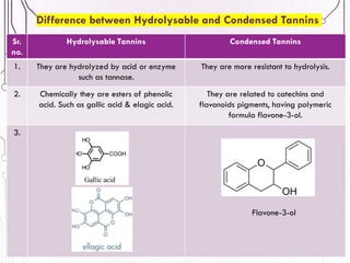 60
Difference between Hydrolysable and Condensed Tannins
Sr.
no.
Hydrolysable Tannins Condensed Tannins
1. They are hydrolyzed by acid or enzyme
such as tannase.
They are more resistant to hydrolysis.
2. Chemically they are esters of phenolic
acid. Such as gallic acid & elagic acid.
They are related to catechins and
flavonoids pigments, having polymeric
formula flavone-3-ol.
3.
Flavone-3-ol
 