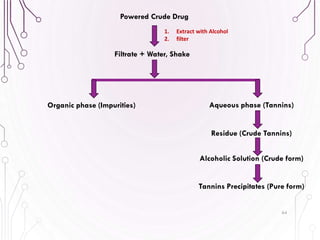64
Powered Crude Drug
Filtrate + Water, Shake
Aqueous phase (Tannins)
Residue (Crude Tannins)
Organic phase (Impurities)
Alcoholic Solution (Crude form)
Tannins Precipitates (Pure form)
1. Extract with Alcohol
2. filter
 