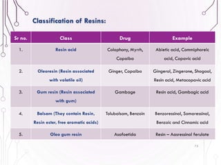 73
Classification of Resins:
Sr no. Class Drug Example
1. Resin acid Colophony, Myrrh,
Copaiba
Abietic acid, Commiphoreic
acid, Copavic acid
2. Oleoresin (Resin associated
with volatile oil)
Ginger, Copaiba Gingerol, Zingerone, Shogaol,
Resin acid, Metacopavic acid
3. Gum resin (Resin associated
with gum)
Gambage Resin acid, Gambagic acid
4. Balsam (They contain Resin,
Resin ester, free aromatic acids)
Tolubalsam, Benzoin Benzoressinol, Somaressinol,
Benzoic and Cinnamic acid
5. Oleo gum resin Asafoetida Resin – Aasressinol ferulate
 