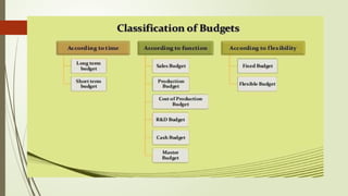 Budget and Budgetary Control - Management Accounting | PPTX