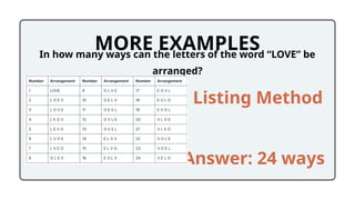 MORE EXAMPLES
In how many ways can the letters of the word “LOVE” be
arranged?
Answer: 24 ways
Listing Method
 