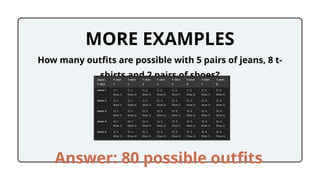 MORE EXAMPLES
How many outfits are possible with 5 pairs of jeans, 8 t-
shirts and 2 pairs of shoes?
Answer: 80 possible outfits
 