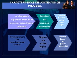 Enseñan al lector como hacer algoLa información explica los pasos en un proceso o procedimiento particularDescriben una secuencia  de accionesOfrecen todos los pasos necesariosCARACTERÍSTICAS DE LOS TEXTOS DE PROCESO.Frecuentemente son organizados por eventos.Siguen un orden lógico.