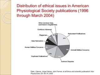 Distribution of ethical issues in American
Physiological Society publications (1996
through March 2004)
Dale J. Benos, Jor...