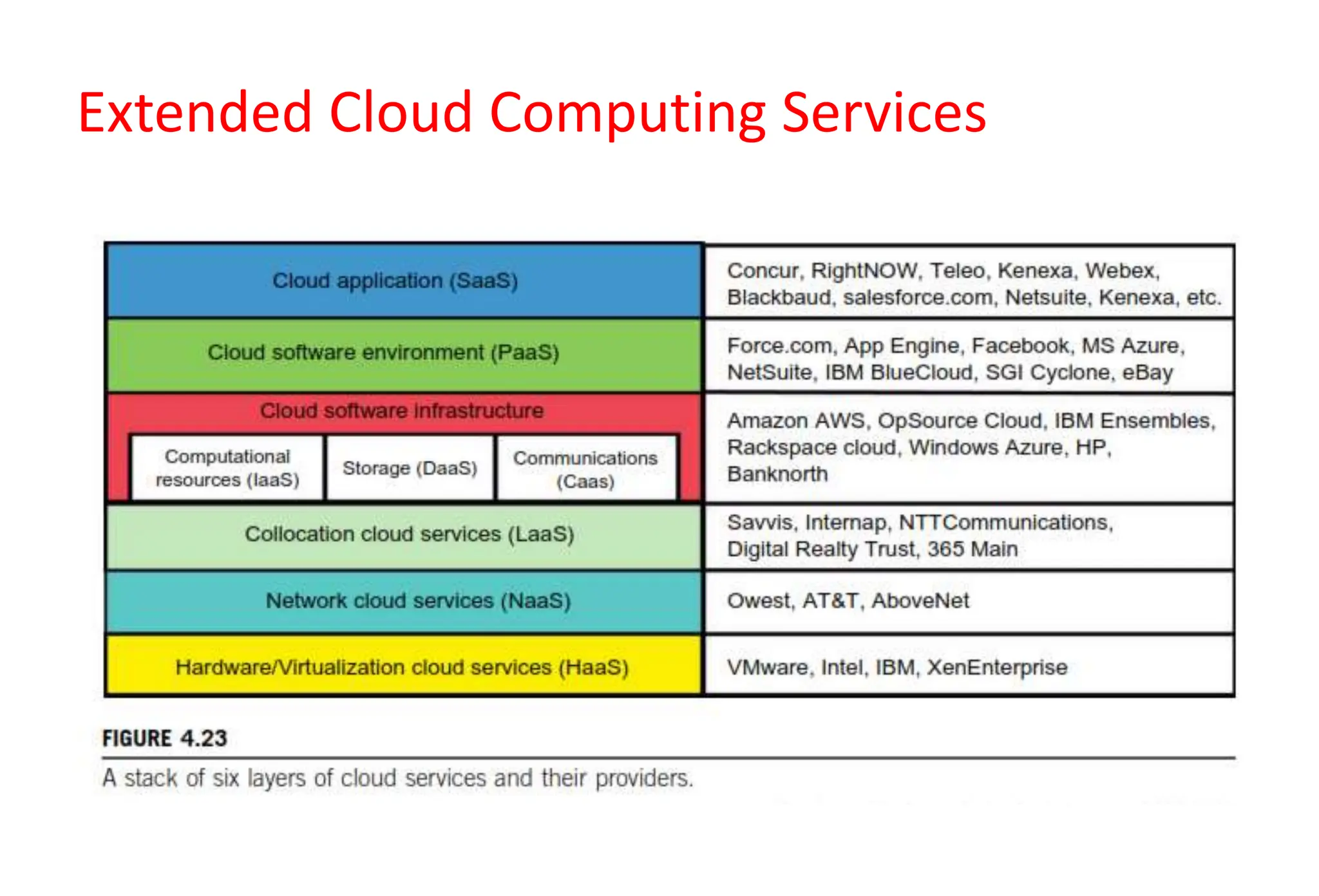 Extended Cloud Computing Services
 