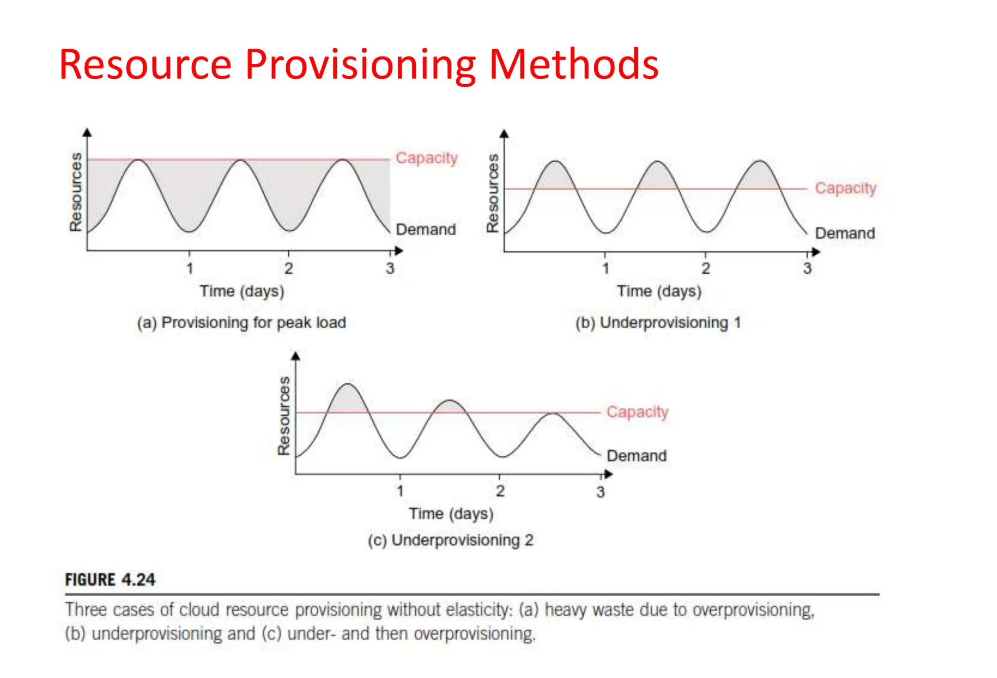 Resource Provisioning Methods
 