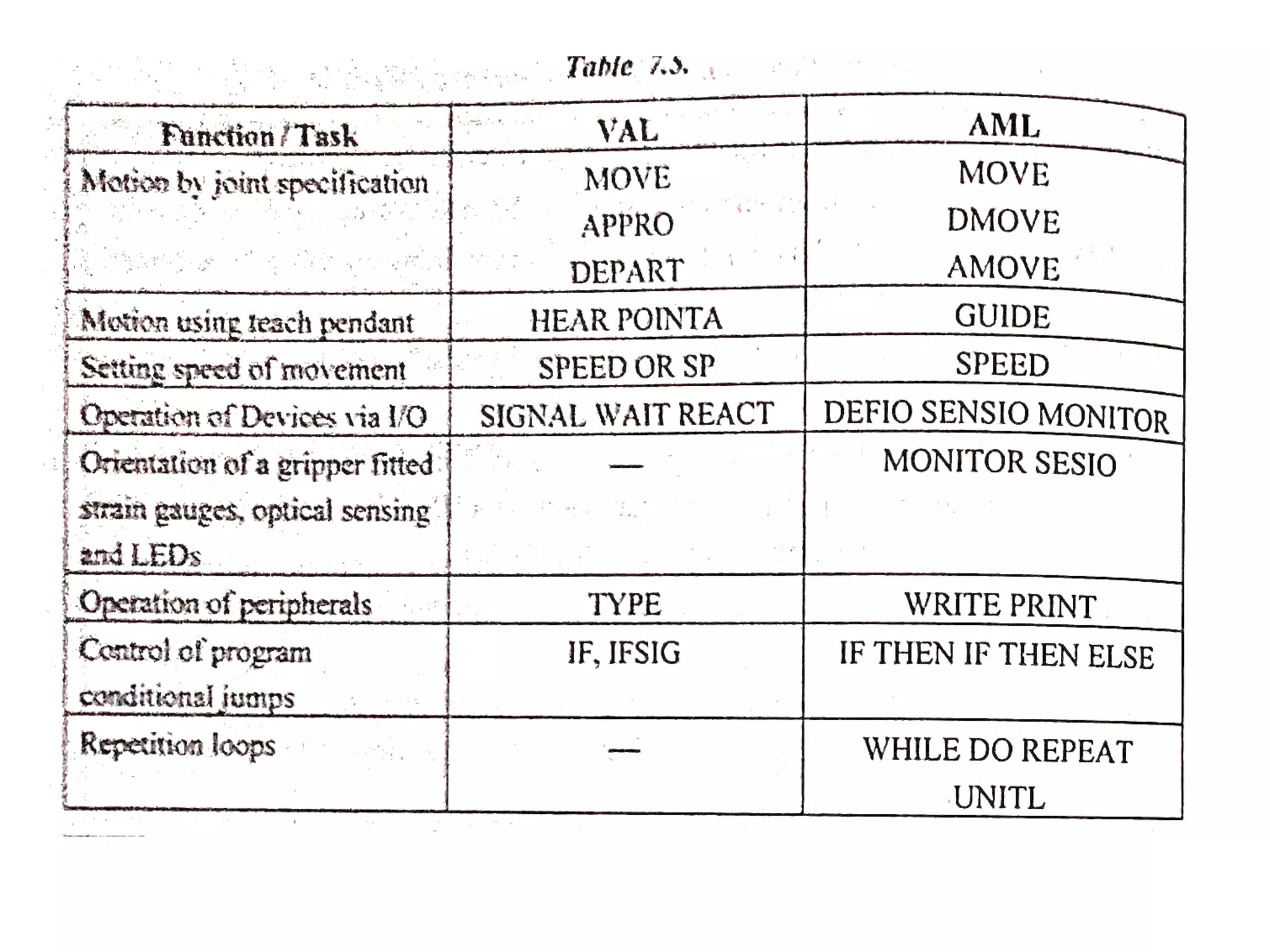Unit iv robot programming