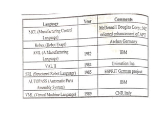 Unit iv robot programming