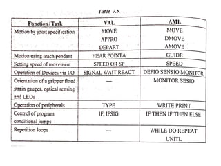 Unit iv robot programming