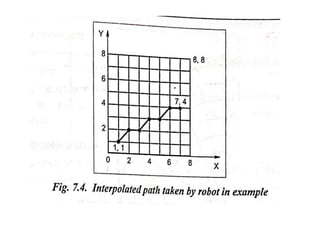 Unit iv robot programming