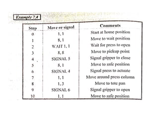 Unit iv robot programming