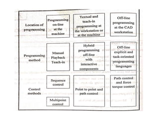 Unit iv robot programming