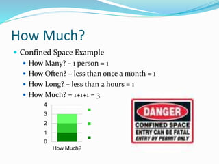 How Much?
 Confined Space Example
 How Many? – 1 person = 1
 How Often? – less than once a month = 1
 How Long? – less than 2 hours = 1
 How Much? = 1+1+1 = 3
 