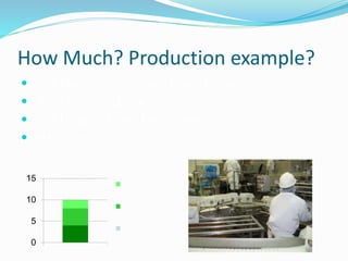 How Much? Production example?
 How Many? – 51% - 100% of workforce = 4
 How Often? – daily = 4
 How Long? – More than 2 hours = 2
 4+4+2 = 10
 