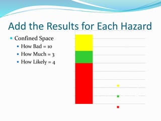 Add the Results for Each Hazard
 Confined Space
 How Bad = 10
 How Much = 3
 How Likely = 4
 