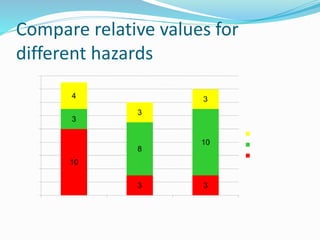 Compare relative values for
different hazards
 