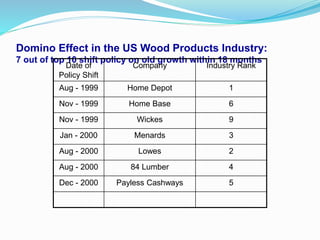 Domino Effect in the US Wood Products Industry:
7 out of top 10 shift policy on old growth within 18 months
Date of
Policy Shift
Company Industry Rank
Aug - 1999 Home Depot 1
Nov - 1999 Home Base 6
Nov - 1999 Wickes 9
Jan - 2000 Menards 3
Aug - 2000 Lowes 2
Aug - 2000 84 Lumber 4
Dec - 2000 Payless Cashways 5
 