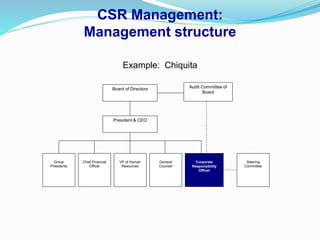 CSR Management:
Management structure
Example: Chiquita
Board of Directors
President & CEO
Group
Presidents
Chief Financial
Officer
VP of Human
Resources
General
Counsel
Corporate
Responsibility
Officer
Steering
Committee
Audit Committee of
Board
 