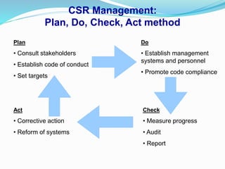 CSR Management:
Plan, Do, Check, Act method
Plan
• Consult stakeholders
• Establish code of conduct
• Set targets
Do
• Establish management
systems and personnel
• Promote code compliance
Check
• Measure progress
• Audit
• Report
Act
• Corrective action
• Reform of systems
 