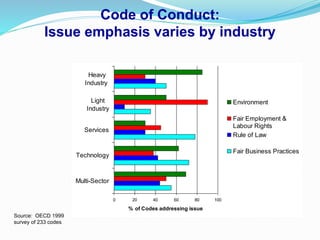 Code of Conduct:
Issue emphasis varies by industry
0 20 40 60 80 100
Multi-Sector
Technology
Services
Light
Industry
Heavy
Industry
% of Codes addressing issue
Environment
Fair Employment &
Labour Rights
Rule of Law
Fair Business Practices
Source: OECD 1999
survey of 233 codes
 