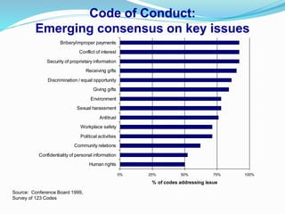 Code of Conduct:
Emerging consensus on key issues
Source: Conference Board 1999,
Survey of 123 Codes
0% 25% 50% 75% 100%
Human rights
Confidentiality of personal information
Community relations
Political activities
Workplace safety
Antitrust
Sexual harassment
Environment
Giving gifts
Discrimination / equal opportunity
Receiving gifts
Security of proprietary information
Conflict of interest
Bribery/improper payments
% of codes addressing issue
 