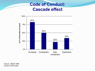 Code of Conduct:
Cascade effect
82%
50%
34%
22%
0%
25%
50%
75%
100%
Company Contractors Sub-
contractors
Customers
as
%
of
all
codes
surveyed
Source: OECD 1999
survey of 233 codes
 