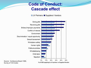 Code of Conduct:
Cascade effect
Source: Conference Board 1999,
Survey of 123 Codes
0% 10% 20% 30% 40% 50%
Nepotism
Child labor
Whistleblowing
Political activities
Human rights
Workplace safety
Sexual harassment
Discrimination / equal opportunity
Environment
Conflict of interest
Bribery/improper payments
Receiving gifts
Giving gifts
% of COE applying to JV partner or Supplier/Vendor
JV Partners Suppliers/ Vendors
 