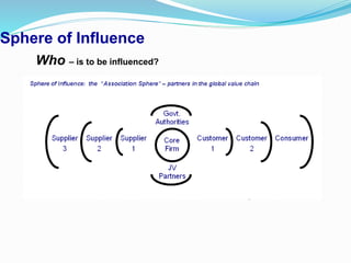 Sphere of Influence
Who – is to be influenced?
 