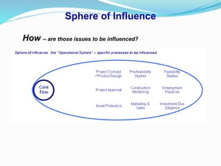 Sphere of Influence
How – are those issues to be influenced?
 