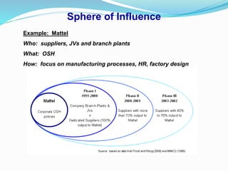 Sphere of Influence
Example: Mattel
Who: suppliers, JVs and branch plants
What: OSH
How: focus on manufacturing processes, HR, factory design
 