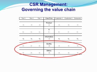 CSR Management:
Governing the value chain
 
