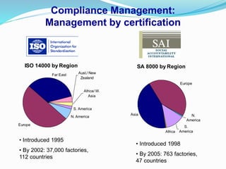 Compliance Management:
Management by certification
ISO 14000 by Region
Europe
Far East
N. America
Aust./ New
Zealand
S. America
Africa/ W.
Asia
• Introduced 1998
• By 2005: 763 factories,
47 countries
• Introduced 1995
• By 2002: 37,000 factories,
112 countries
SA 8000 by Region
Asia
Europe
N.
America
S.
America
Africa
 