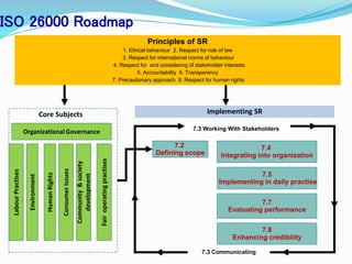 Principles of SR
1. Ethical behaviour 2. Respect for rule of law
3. Respect for international norms of behaviour
4. Respect for and considering of stakeholder interests
5. Accountability 6. Transparency
7. Precautionary approach 8. Respect for human rights
Organizational Governance
Human
Rights
Labour
Practises
Environment
Fair
operating
practises
Consumer
issues
Community
&
society
development
Core Subjects Implementing SR
7.2
Defining scope
7.5
Implementing in daily practise
7.7
Evaluating performance
7.8
Enhancing credibility
7.4
Integrating into organization
ISO 26000 Roadmap
7.3 Working With Stakeholders
7.3 Communicating
 
