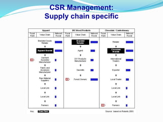 CSR Management:
Supply chain specific
 