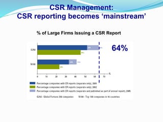CSR Management:
CSR reporting becomes ‘mainstream’
% of Large Firms Issuing a CSR Report
64%
 
