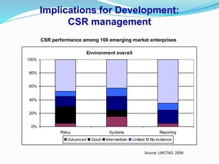 Implications for Development:
CSR management
CSR performance among 100 emerging market enterprises
Source: UNCTAD, 2008
Environment overall
0%
20%
40%
60%
80%
100%
Policy Systems Reporting
Advanced Good Intermediate Limited No evidence
 