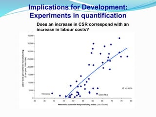 Implications for Development:
Experiments in quantification
R2
= 0.6079
0
5,000
10,000
15,000
20,000
25,000
30,000
35,000
40,000
30 35 40 45 50 55 60 65 70 75 80
National Corporate Responsibility Index (2003 Score)
Labor
Cost
per
worker
in
manufacturing
($
per
year,
1990-1994)
Indonesia Costa Rica
Does an increase in CSR correspond with an
increase in labour costs?
 