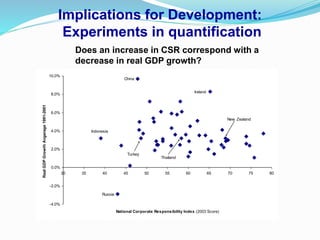 Implications for Development:
Experiments in quantification
Does an increase in CSR correspond with a
decrease in real GDP growth?
-4.0%
-2.0%
0.0%
2.0%
4.0%
6.0%
8.0%
10.0%
30 35 40 45 50 55 60 65 70 75 80
National Corporate Responsibility Index (2003 Score)
Real
GDP
Growth
Avgerage
1991-2001
China
Turkey
New Zealand
Thailand
Russia
Ireland
Indonesia
 
