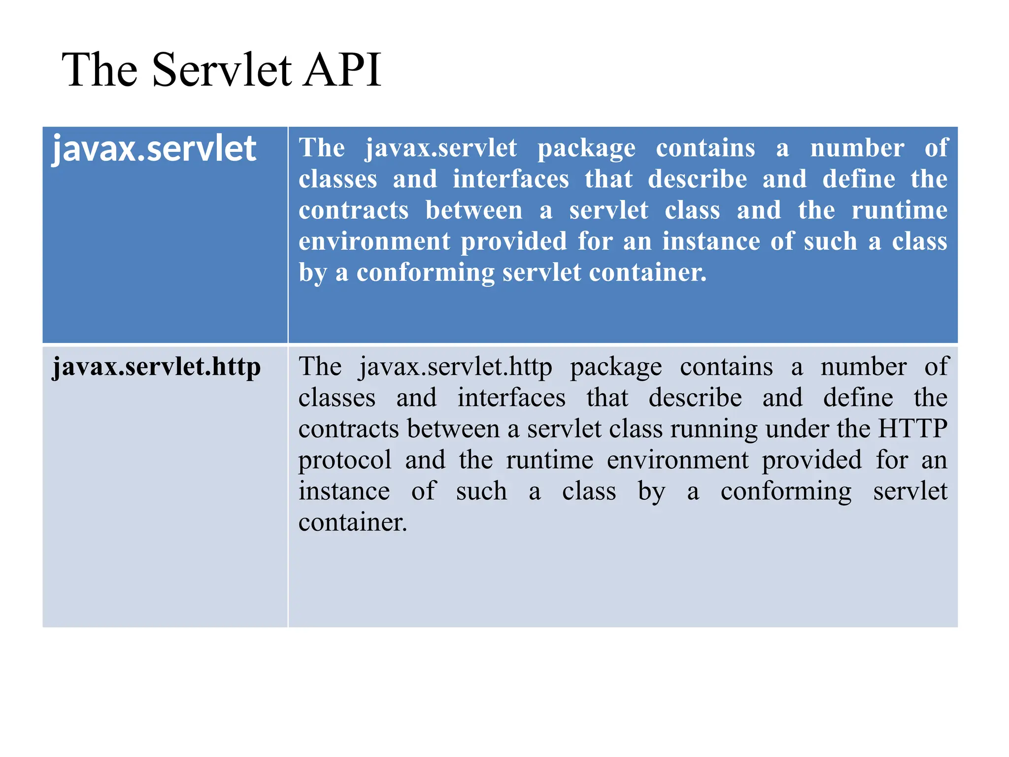 The Servlet API
javax.servlet The javax.servlet package contains a number of
classes and interfaces that describe and define the
contracts between a servlet class and the runtime
environment provided for an instance of such a class
by a conforming servlet container.
javax.servlet.http The javax.servlet.http package contains a number of
classes and interfaces that describe and define the
contracts between a servlet class running under the HTTP
protocol and the runtime environment provided for an
instance of such a class by a conforming servlet
container.
 