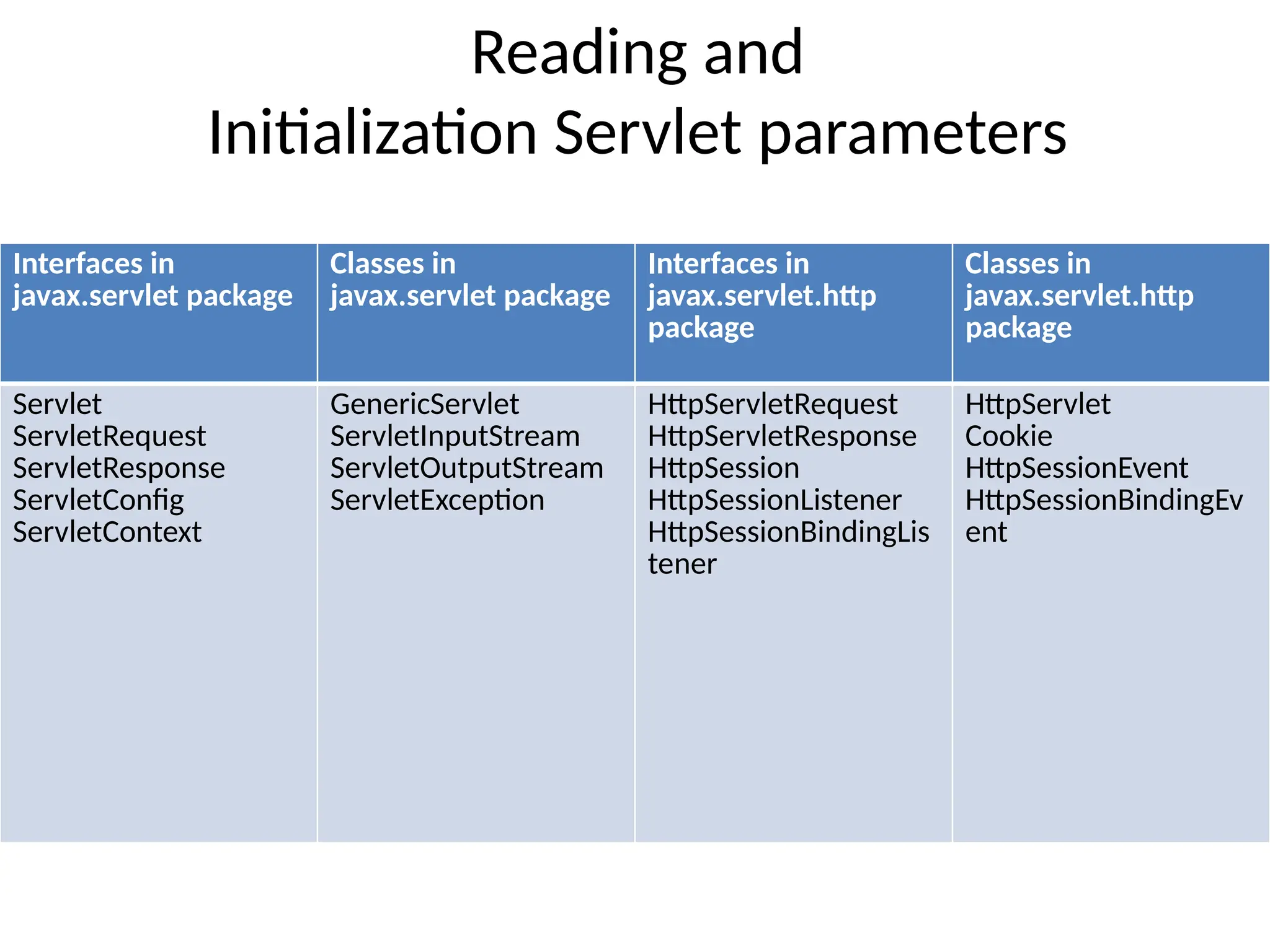 Reading and
Initialization Servlet parameters
Interfaces in
javax.servlet package
Classes in
javax.servlet package
Interfaces in
javax.servlet.http
package
Classes in
javax.servlet.http
package
Servlet
ServletRequest
ServletResponse
ServletConfig
ServletContext
GenericServlet
ServletInputStream
ServletOutputStream
ServletException
HttpServletRequest
HttpServletResponse
HttpSession
HttpSessionListener
HttpSessionBindingLis
tener
HttpServlet
Cookie
HttpSessionEvent
HttpSessionBindingEv
ent
 