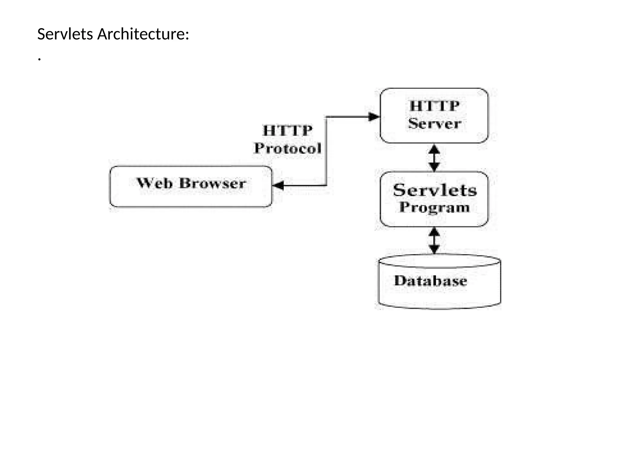 Servlets Architecture:
.
 