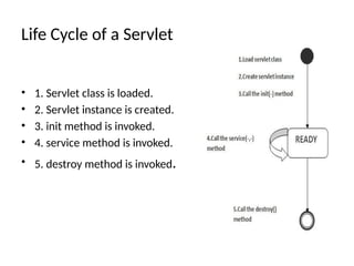 Life Cycle of a Servlet
• 1. Servlet class is loaded.
• 2. Servlet instance is created.
• 3. init method is invoked.
• 4. service method is invoked.
• 5. destroy method is invoked.
 
