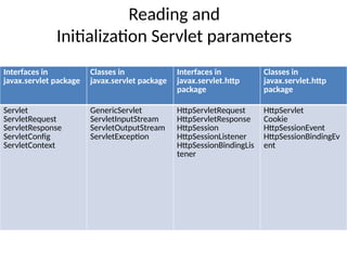Reading and
Initialization Servlet parameters
Interfaces in
javax.servlet package
Classes in
javax.servlet package
Interfaces in
javax.servlet.http
package
Classes in
javax.servlet.http
package
Servlet
ServletRequest
ServletResponse
ServletConfig
ServletContext
GenericServlet
ServletInputStream
ServletOutputStream
ServletException
HttpServletRequest
HttpServletResponse
HttpSession
HttpSessionListener
HttpSessionBindingLis
tener
HttpServlet
Cookie
HttpSessionEvent
HttpSessionBindingEv
ent
 