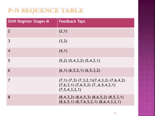 18
Shift Register Stages M Feedback Taps
2 (2,1)
3 (3,2)
4 (4,1)
5 (5,2) (5,4,3,2) (5,4,2,1)
6 (6,1) (6,5,2,1) (6,5,3,2)
7...
