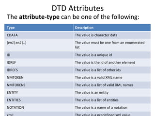 DTD Attributes
The attribute-type can be one of the following:
Type Description
CDATA The value is character data
(en1|en2|..) The value must be one from an enumerated
list
ID The value is a unique id
IDREF The value is the id of another element
IDREFS The value is a list of other ids
NMTOKEN The value is a valid XML name
NMTOKENS The value is a list of valid XML names
ENTITY The value is an entity
ENTITIES The value is a list of entities
NOTATION The value is a name of a notation
 