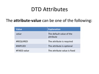 DTD Attributes
The attribute-value can be one of the following:
Value Explanation
value The default value of the
attribute
#REQUIRED The attribute is required
#IMPLIED The attribute is optional
#FIXED value The attribute value is fixed
 