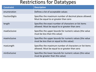 Restrictions for Datatypes
Constraint Description
enumeration Defines a list of acceptable values
fractionDigits Specifies the maximum number of decimal places allowed.
Must be equal to or greater than zero
length Specifies the exact number of characters or list items
allowed. Must be equal to or greater than zero
maxExclusive Specifies the upper bounds for numeric values (the value
must be less than this value)
maxInclusive Specifies the upper bounds for numeric values (the value
must be less than or equal to this value)
maxLength Specifies the maximum number of characters or list items
allowed. Must be equal to or greater than zero
minExclusive Specifies the lower bounds for numeric values (the value
must be greater than this value)
 
